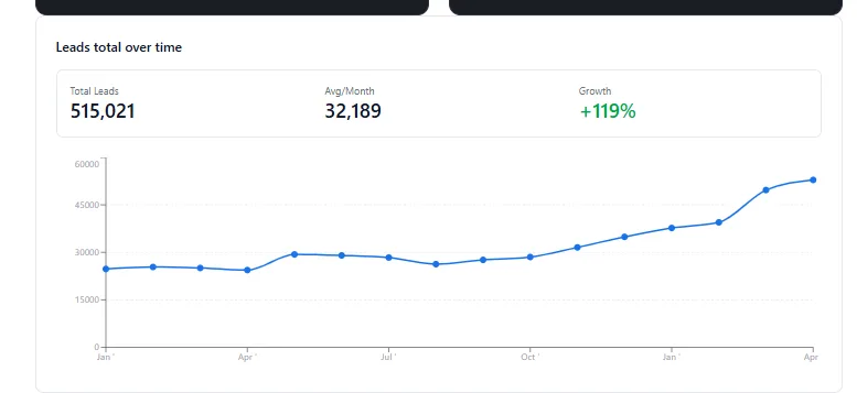 Line chart of Bishop Tattoo Supply total orders per month, rising steadily